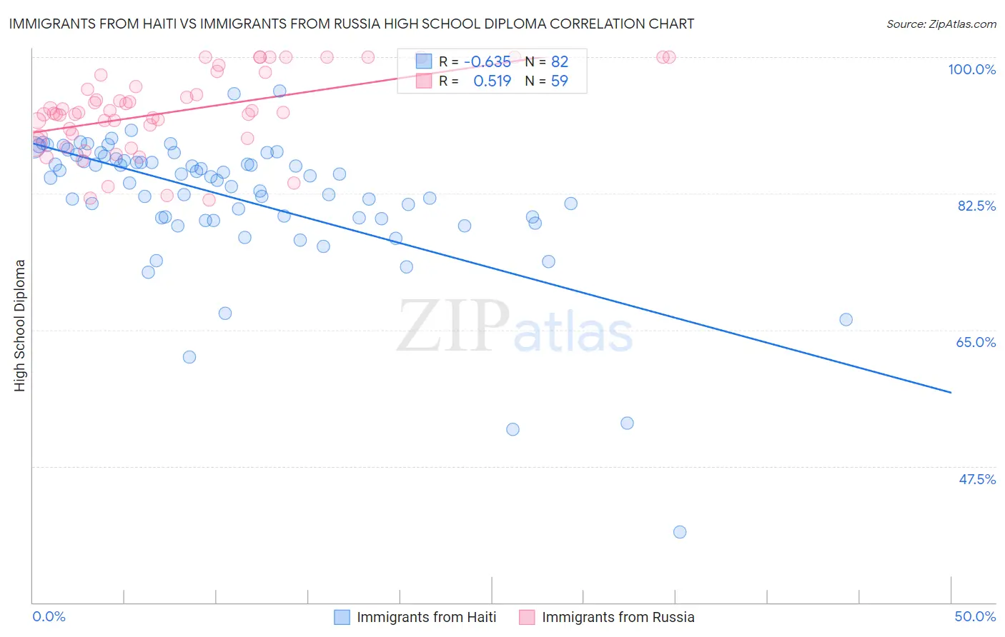 Immigrants from Haiti vs Immigrants from Russia High School Diploma