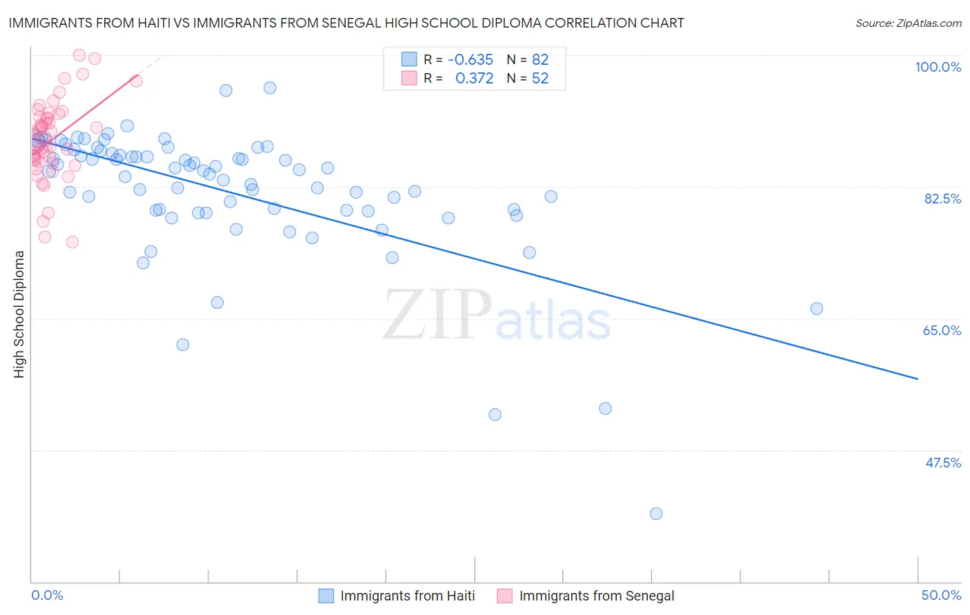 Immigrants from Haiti vs Immigrants from Senegal High School Diploma