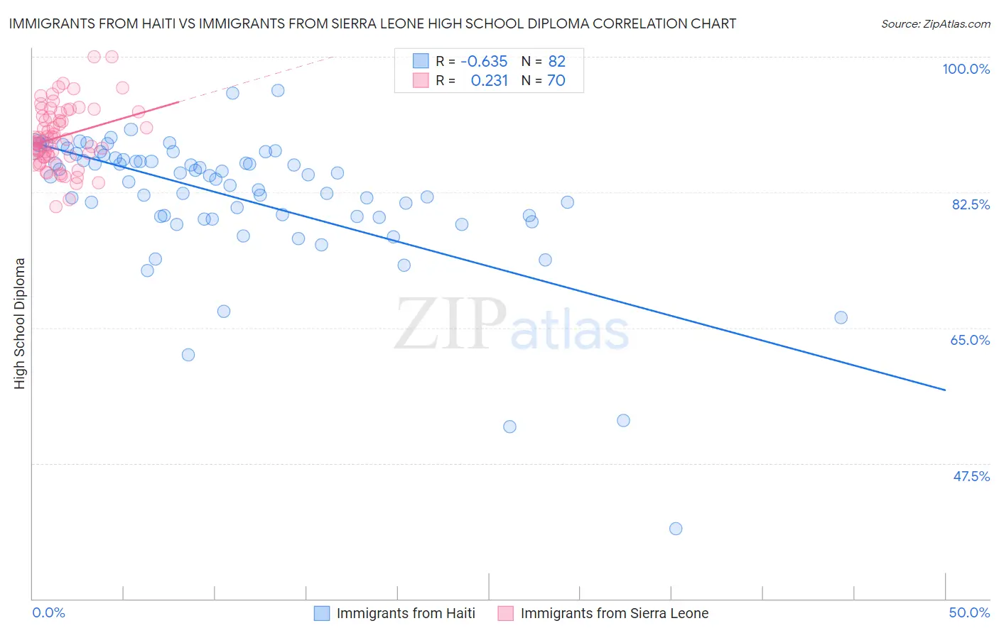 Immigrants from Haiti vs Immigrants from Sierra Leone High School Diploma