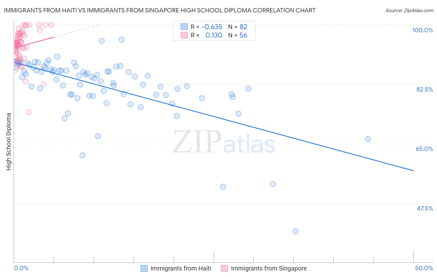 Immigrants from Haiti vs Immigrants from Singapore High School Diploma
