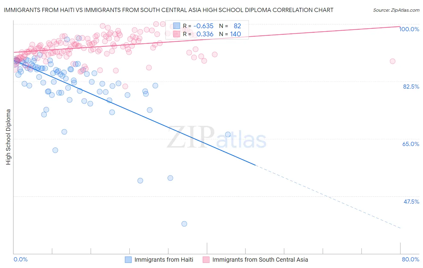 Immigrants from Haiti vs Immigrants from South Central Asia High School Diploma