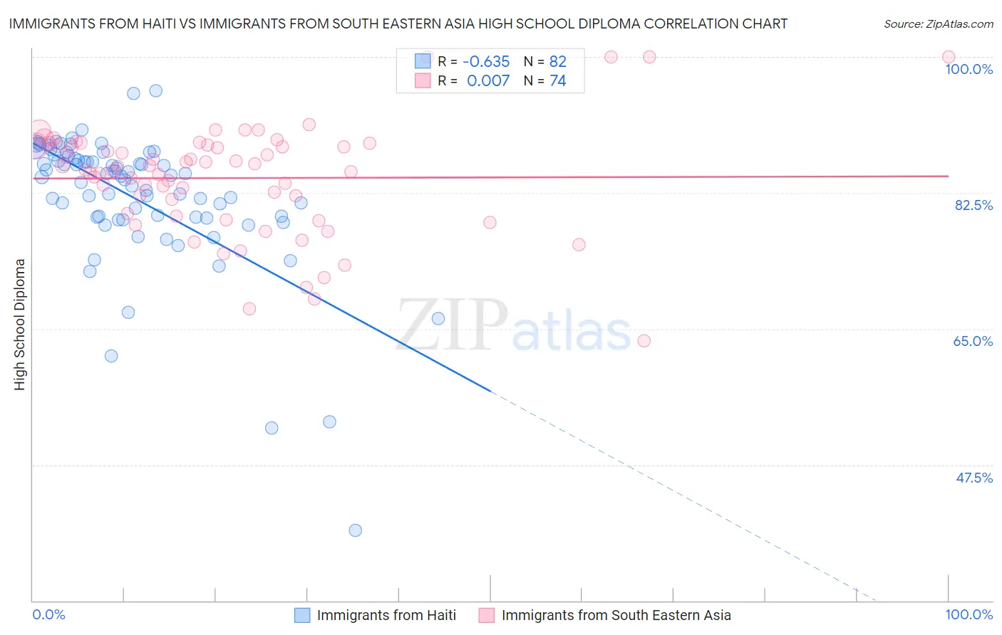 Immigrants from Haiti vs Immigrants from South Eastern Asia High School Diploma