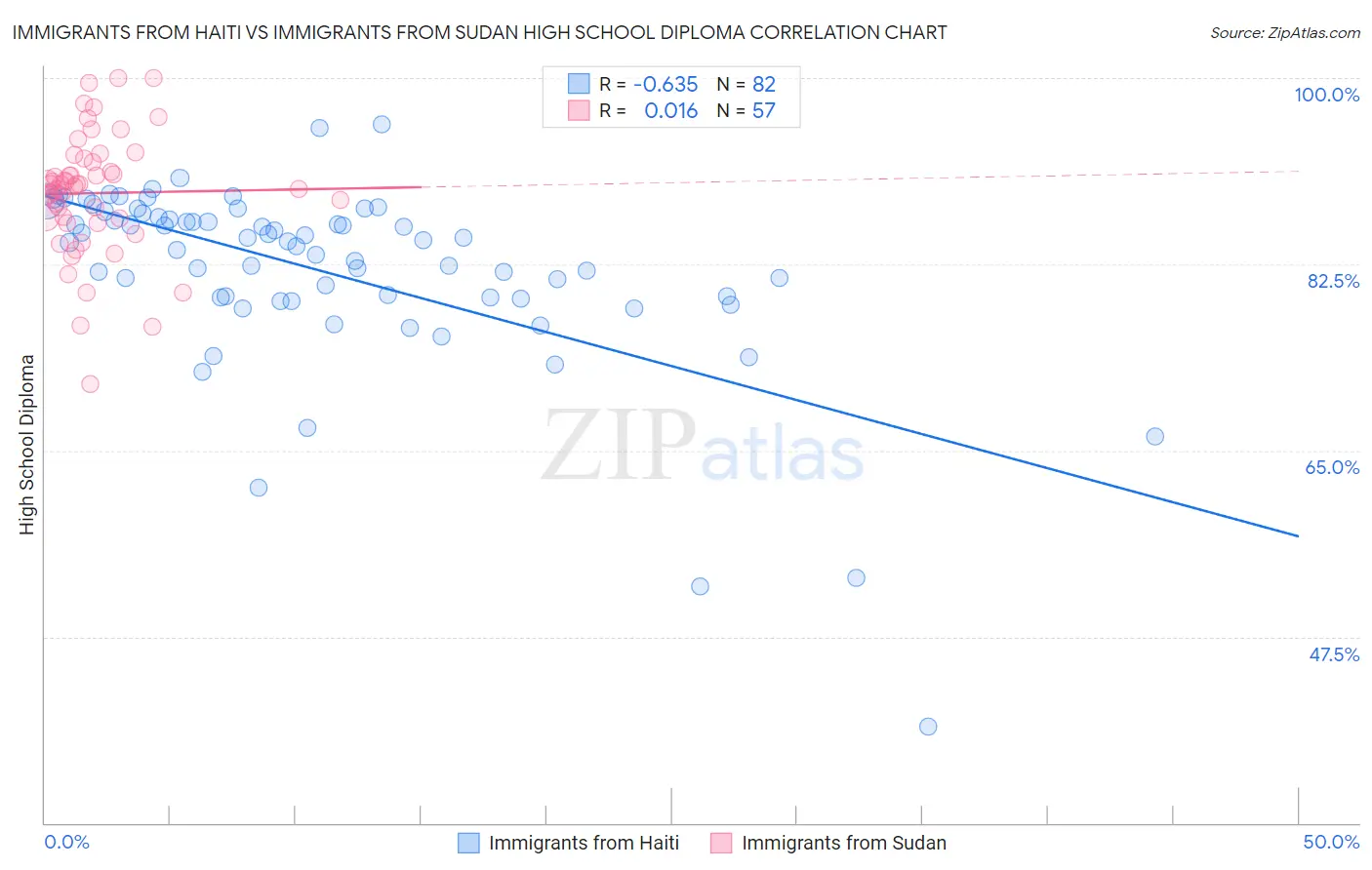 Immigrants from Haiti vs Immigrants from Sudan High School Diploma
