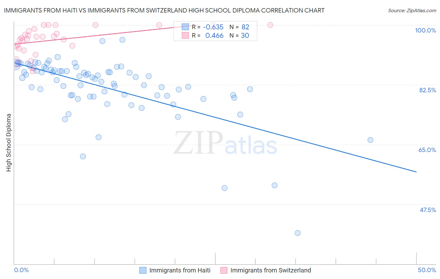 Immigrants from Haiti vs Immigrants from Switzerland High School Diploma