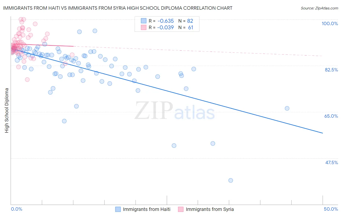 Immigrants from Haiti vs Immigrants from Syria High School Diploma