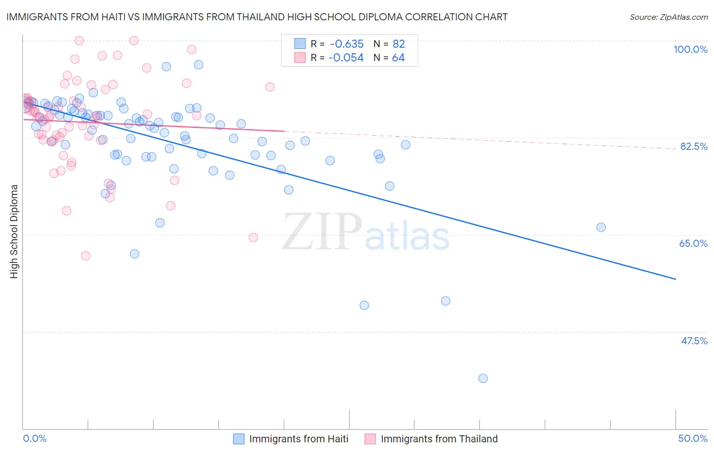 Immigrants from Haiti vs Immigrants from Thailand High School Diploma