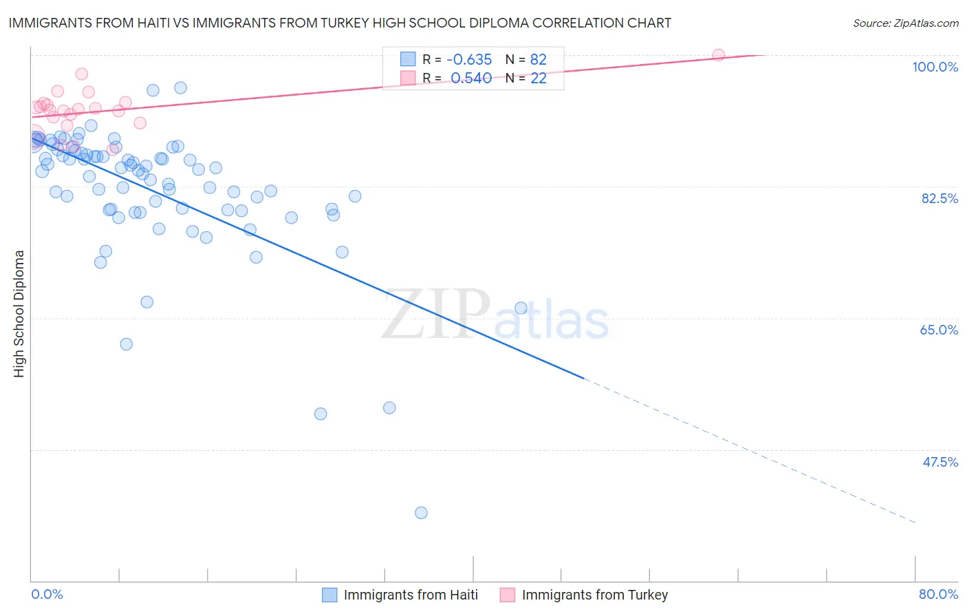Immigrants from Haiti vs Immigrants from Turkey High School Diploma