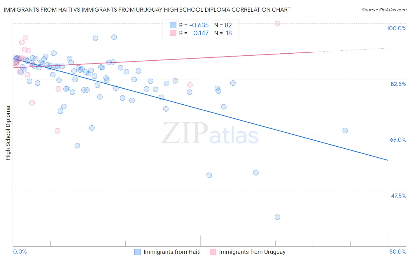 Immigrants from Haiti vs Immigrants from Uruguay High School Diploma