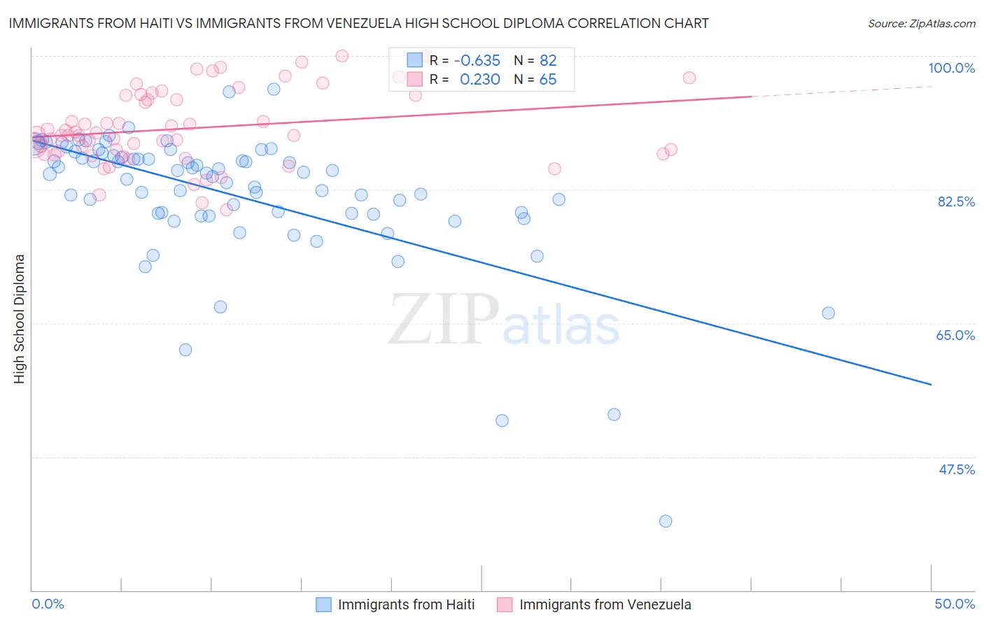 Immigrants from Haiti vs Immigrants from Venezuela High School Diploma