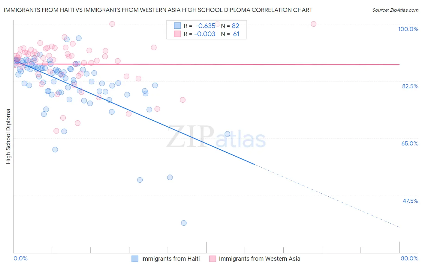 Immigrants from Haiti vs Immigrants from Western Asia High School Diploma