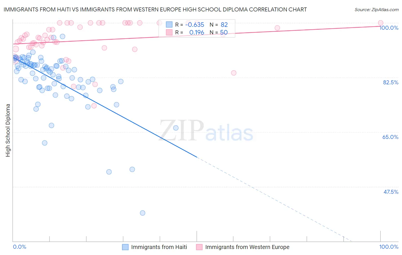Immigrants from Haiti vs Immigrants from Western Europe High School Diploma
