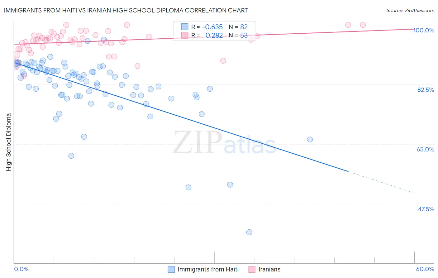 Immigrants from Haiti vs Iranian High School Diploma