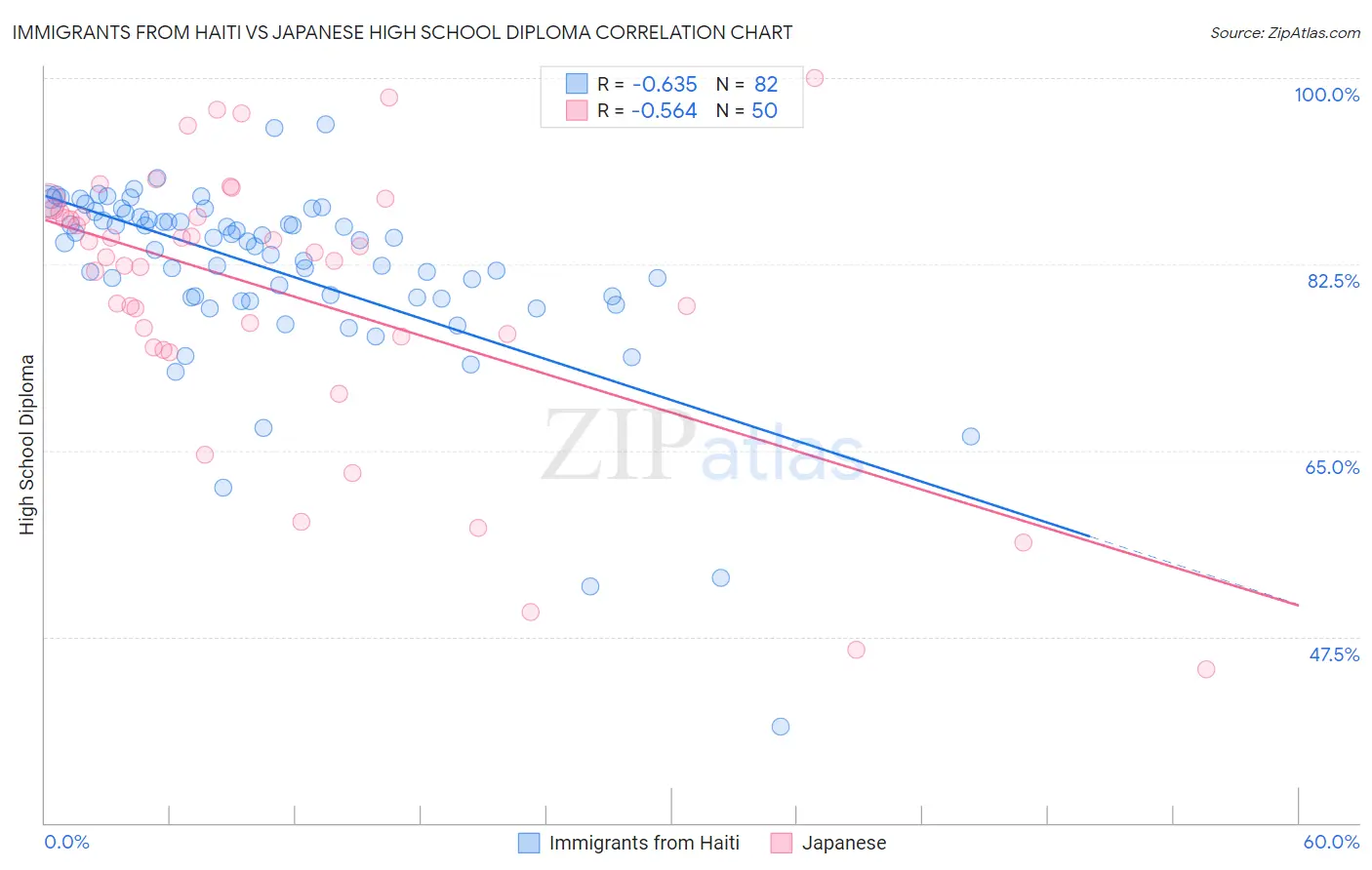 Immigrants from Haiti vs Japanese High School Diploma