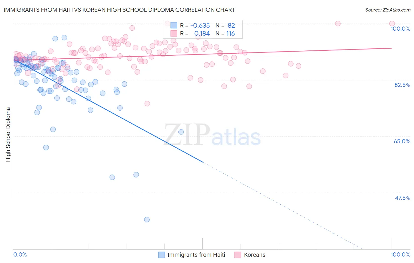 Immigrants from Haiti vs Korean High School Diploma