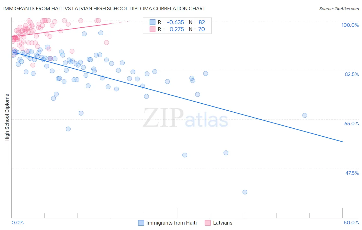 Immigrants from Haiti vs Latvian High School Diploma