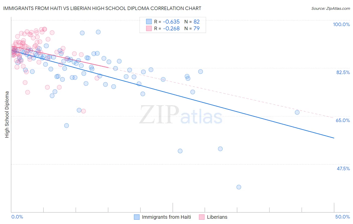 Immigrants from Haiti vs Liberian High School Diploma