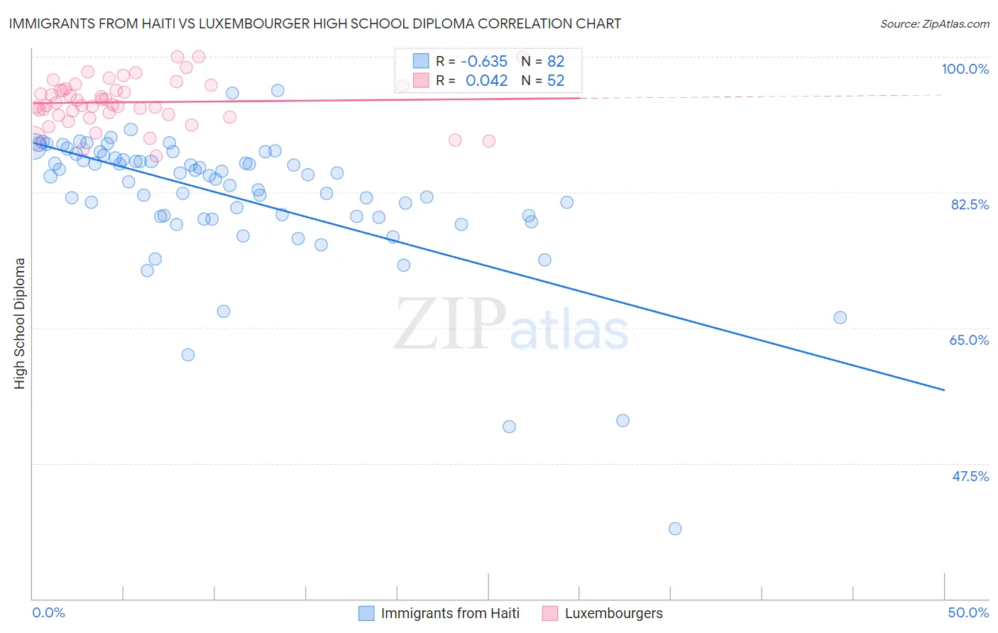 Immigrants from Haiti vs Luxembourger High School Diploma