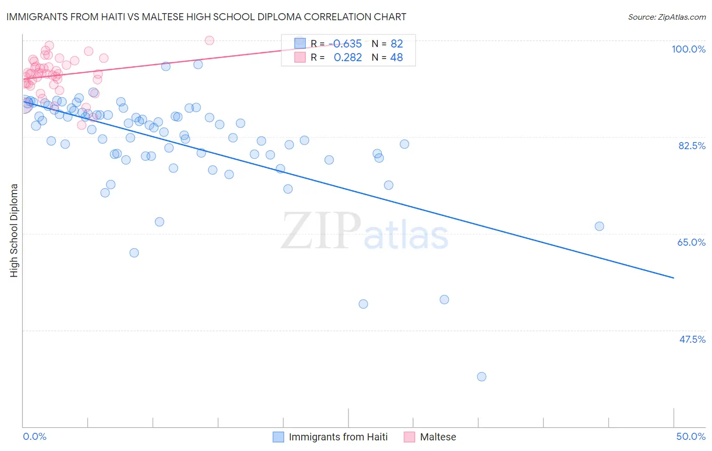 Immigrants from Haiti vs Maltese High School Diploma