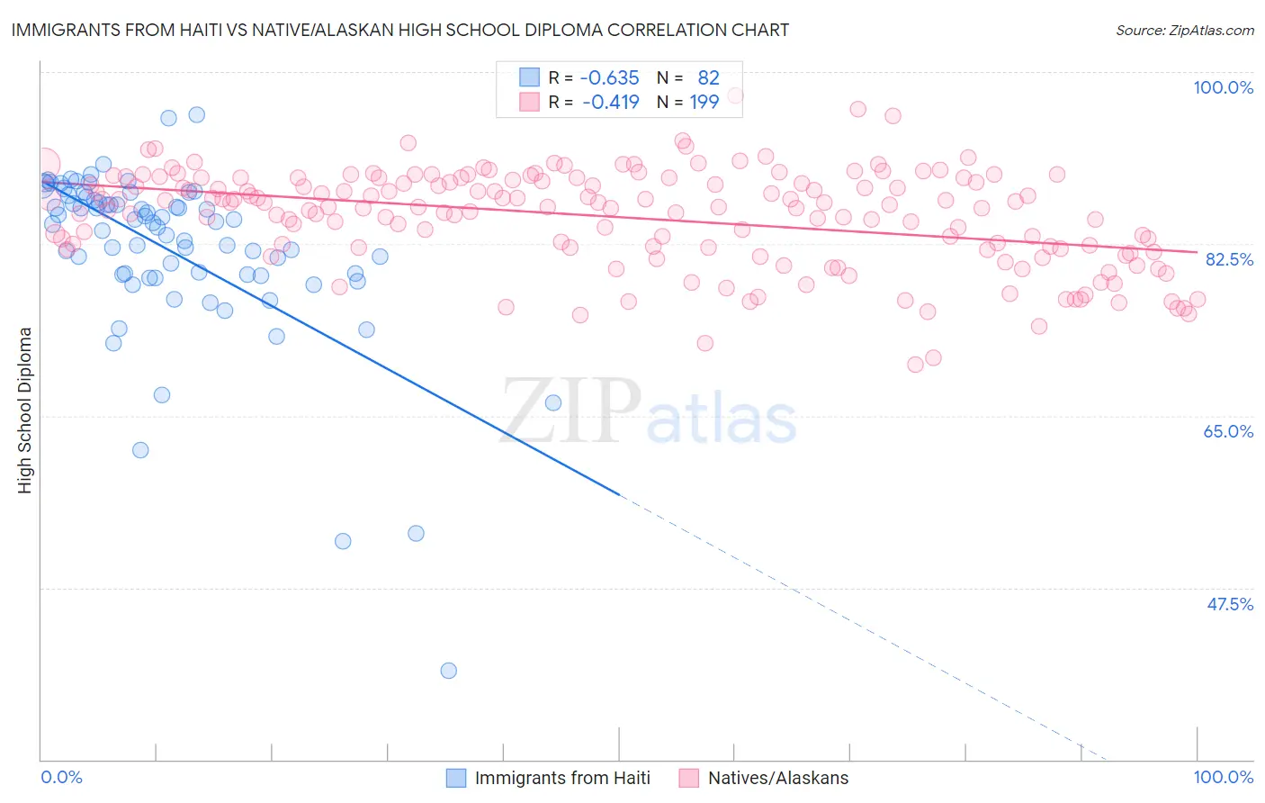 Immigrants from Haiti vs Native/Alaskan High School Diploma