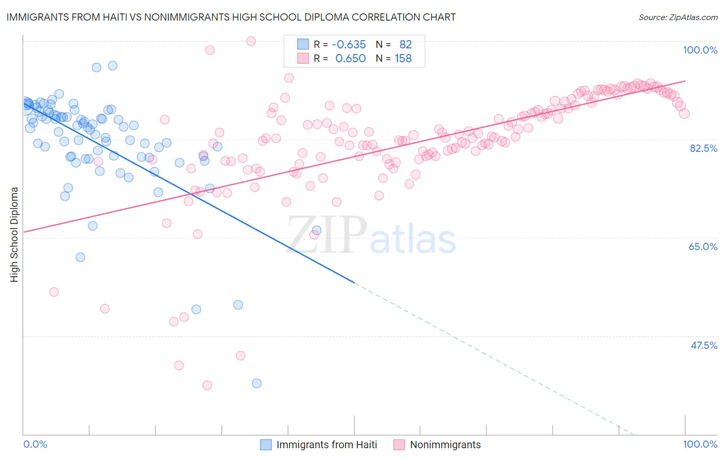 Immigrants from Haiti vs Nonimmigrants High School Diploma