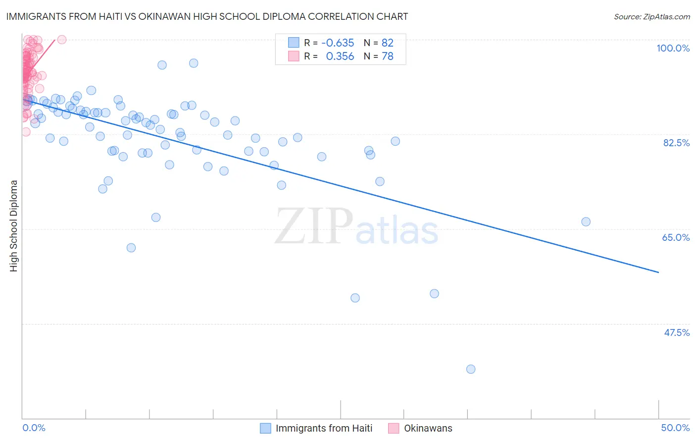 Immigrants from Haiti vs Okinawan High School Diploma