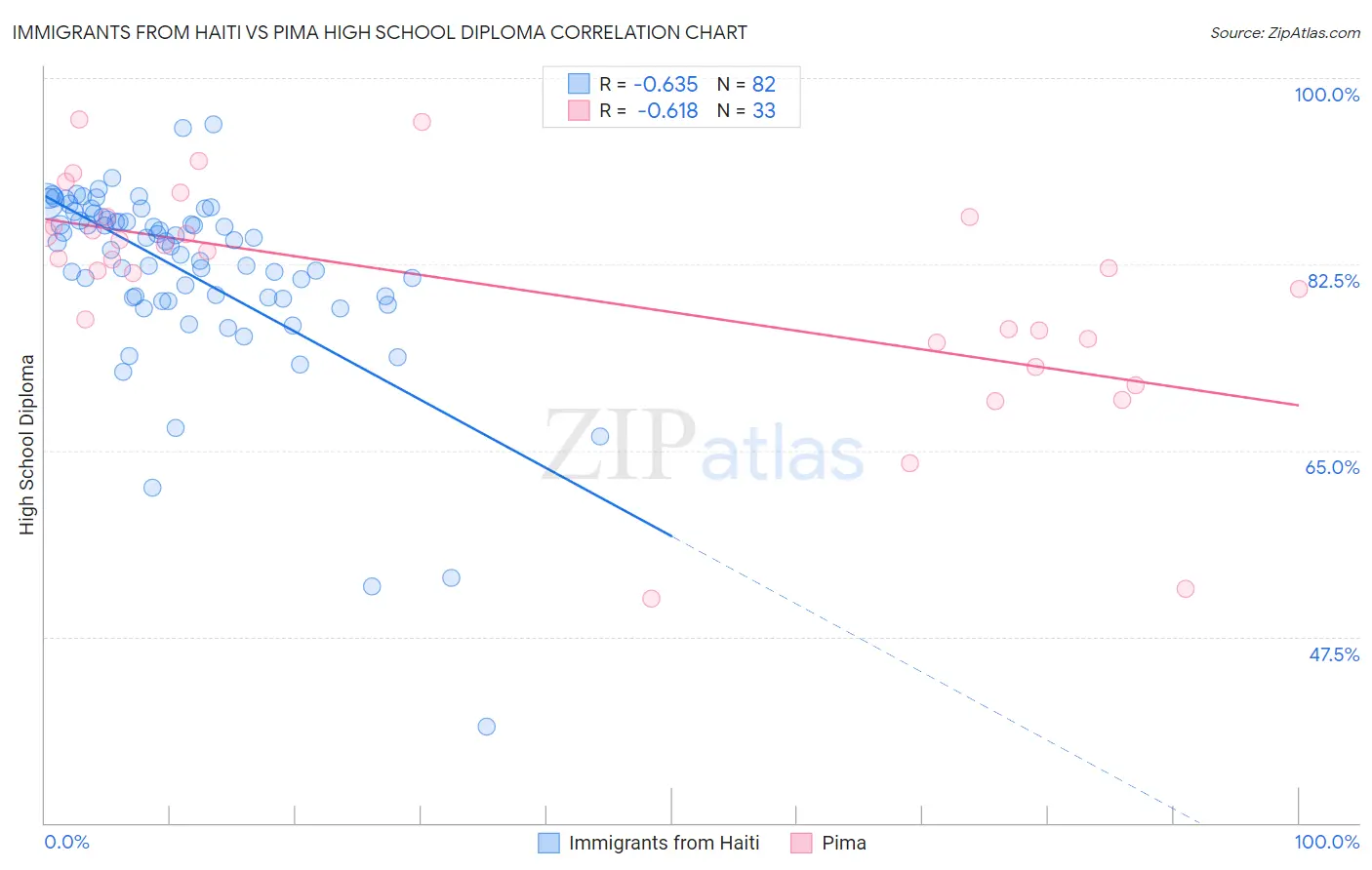 Immigrants from Haiti vs Pima High School Diploma