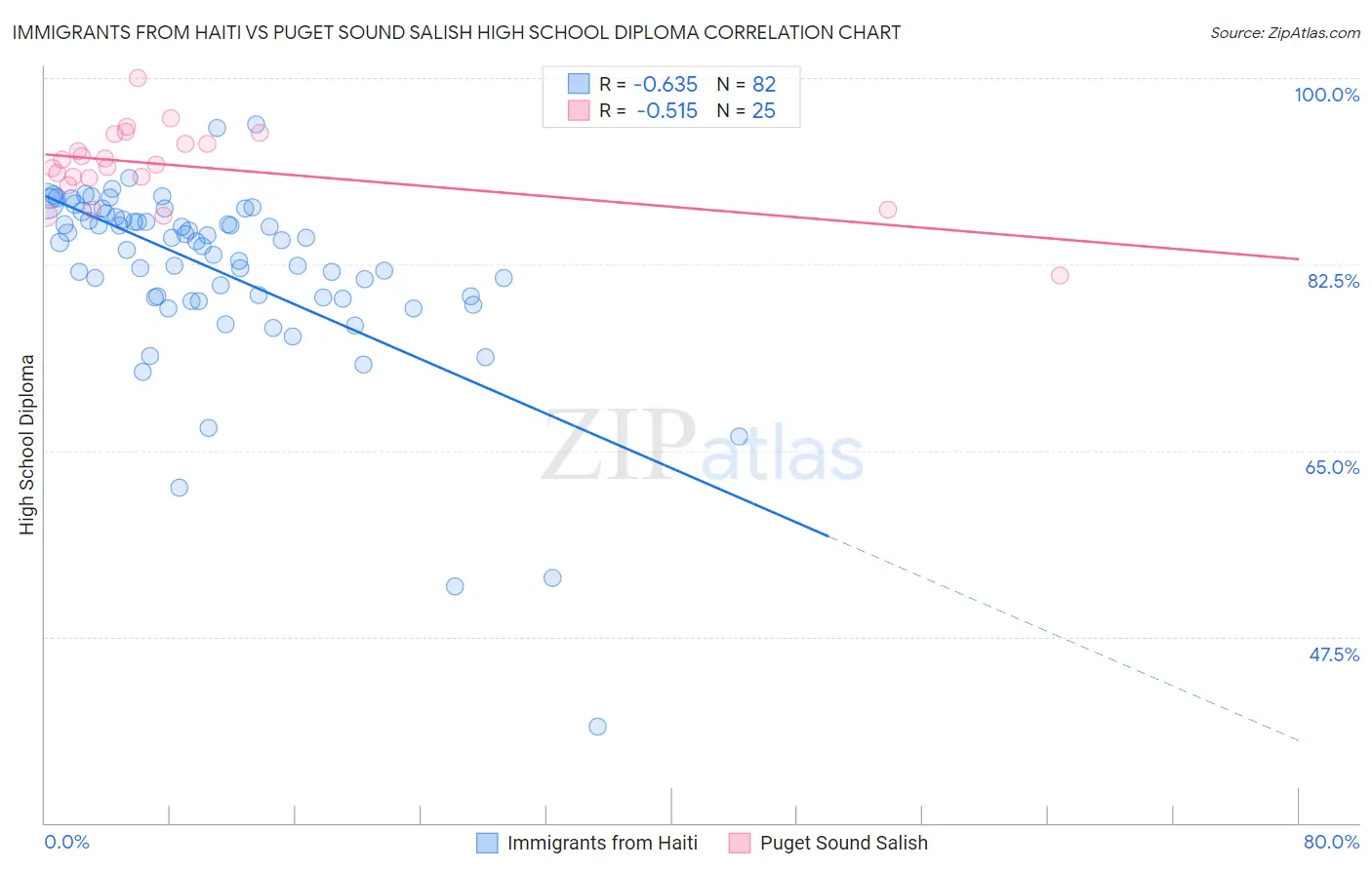 Immigrants from Haiti vs Puget Sound Salish High School Diploma