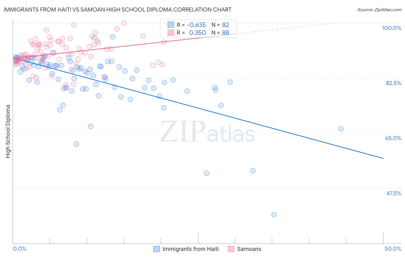 Immigrants from Haiti vs Samoan High School Diploma