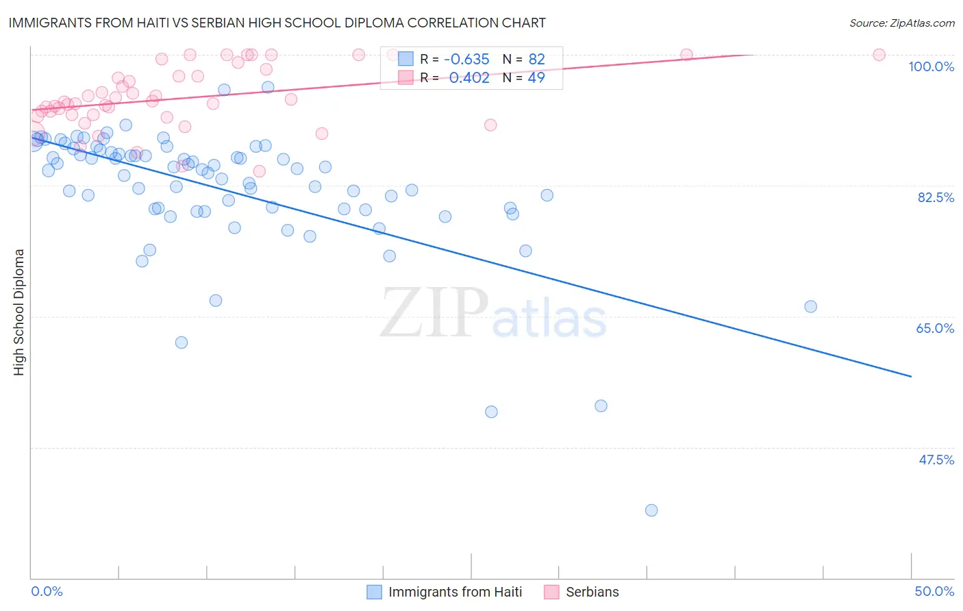 Immigrants from Haiti vs Serbian High School Diploma