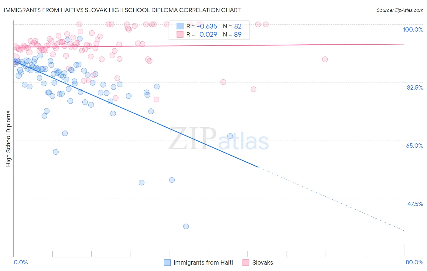 Immigrants from Haiti vs Slovak High School Diploma