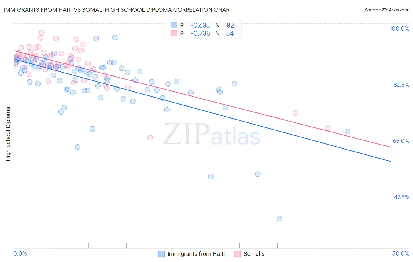 Immigrants from Haiti vs Somali High School Diploma