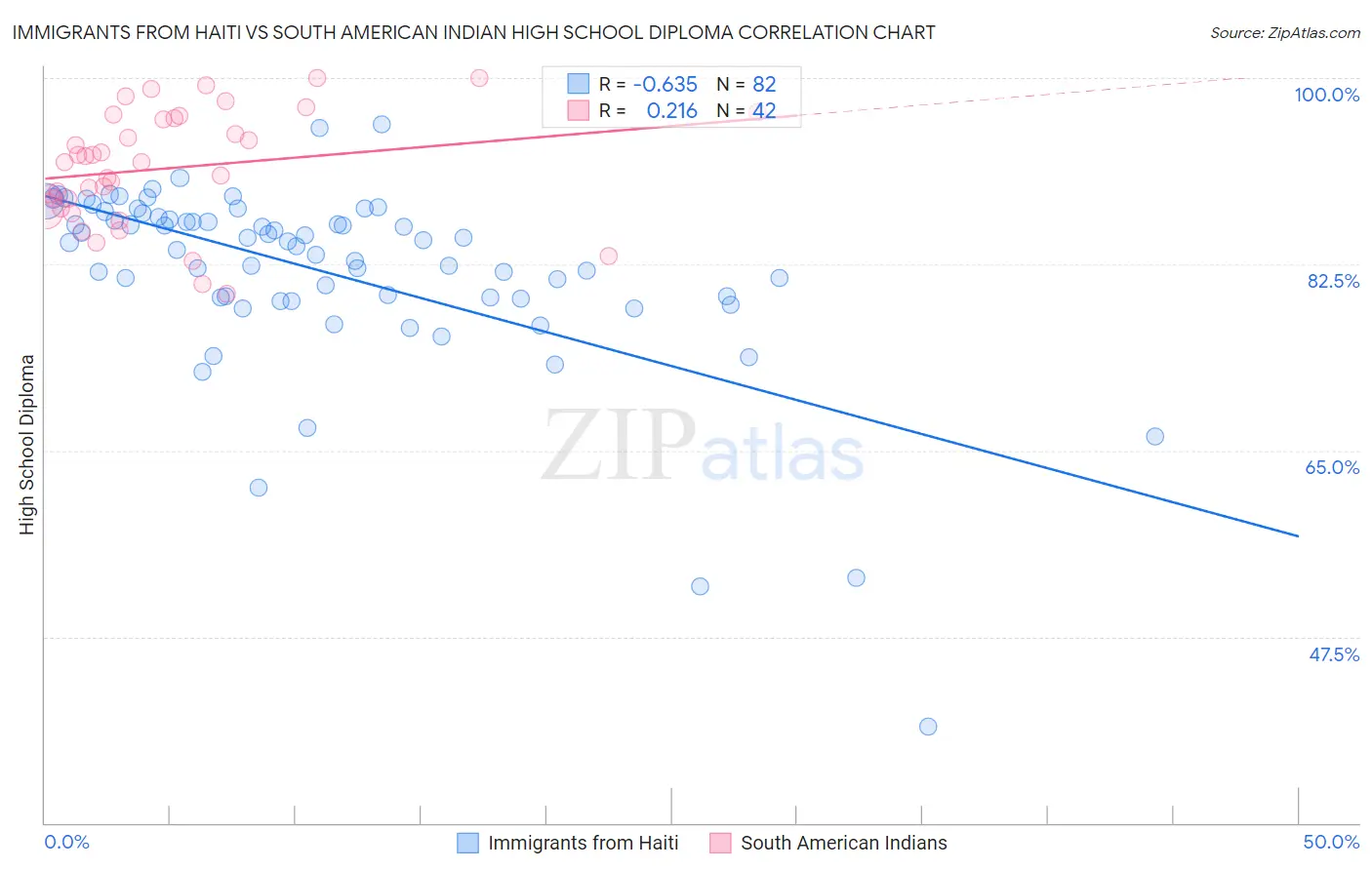 Immigrants from Haiti vs South American Indian High School Diploma