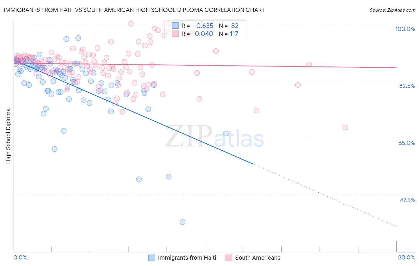 Immigrants from Haiti vs South American High School Diploma