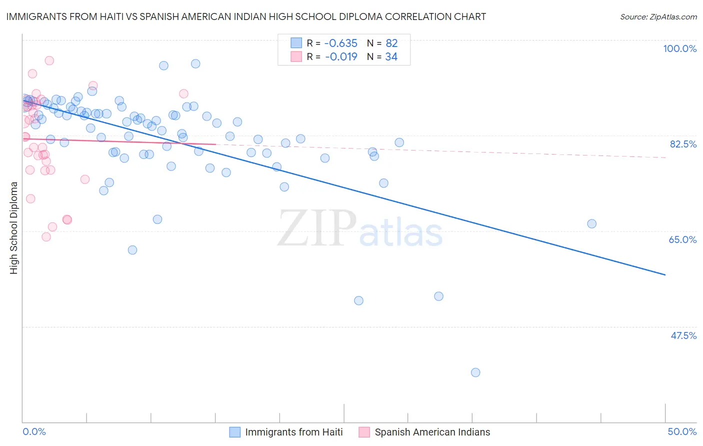 Immigrants from Haiti vs Spanish American Indian High School Diploma