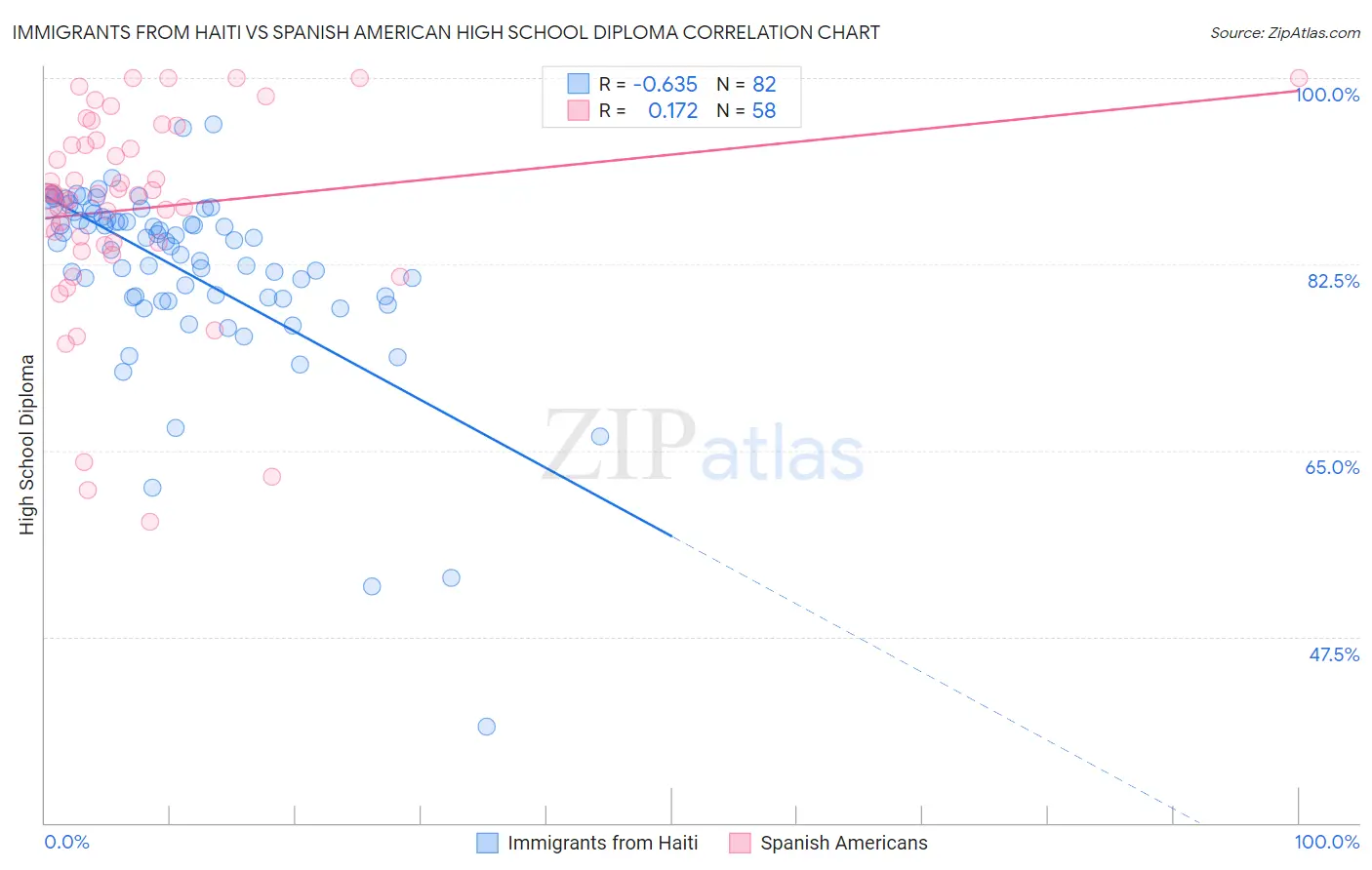 Immigrants from Haiti vs Spanish American High School Diploma
