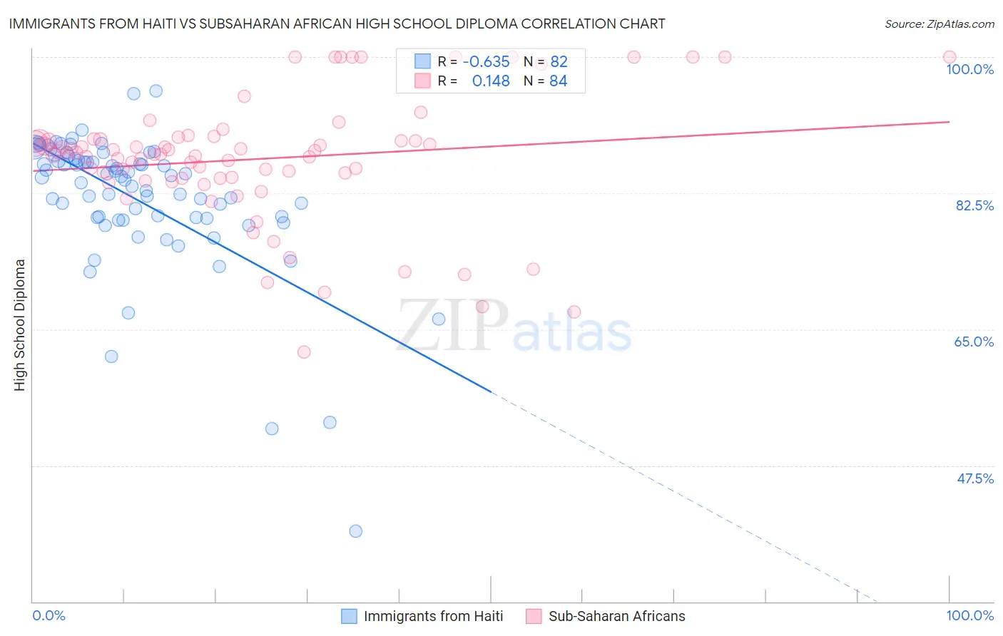 Immigrants from Haiti vs Subsaharan African High School Diploma