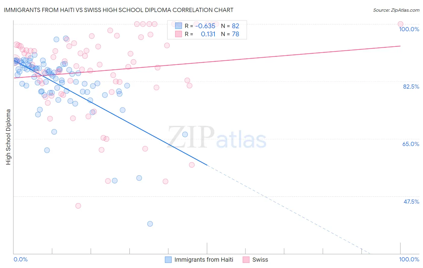 Immigrants from Haiti vs Swiss High School Diploma