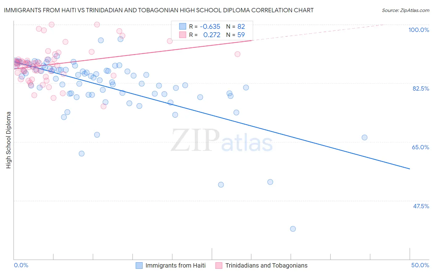 Immigrants from Haiti vs Trinidadian and Tobagonian High School Diploma