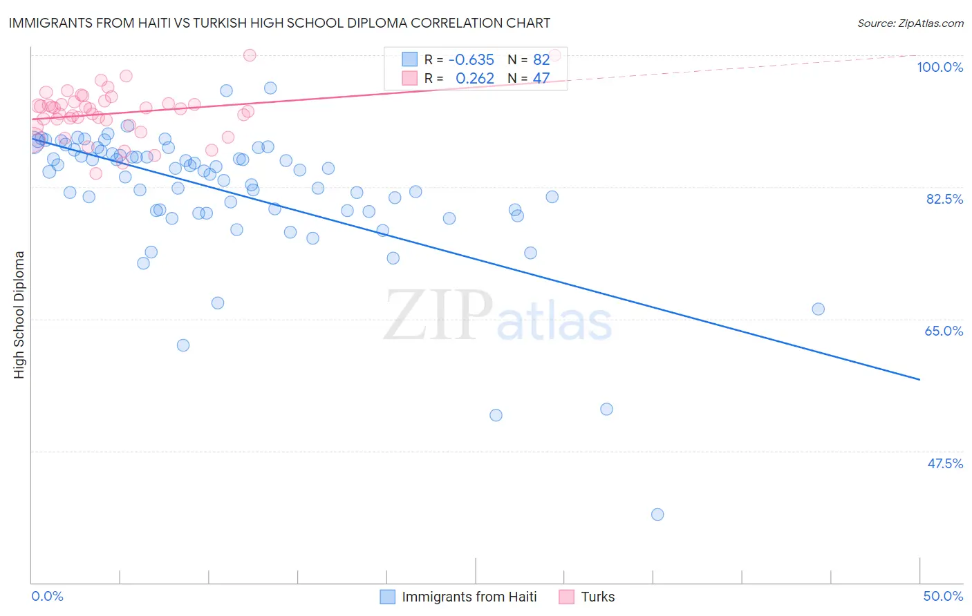 Immigrants from Haiti vs Turkish High School Diploma