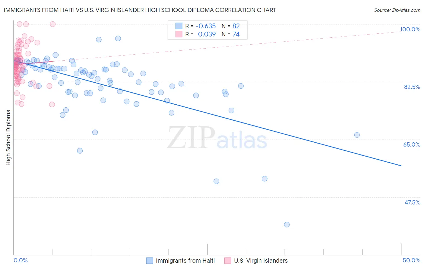 Immigrants from Haiti vs U.S. Virgin Islander High School Diploma