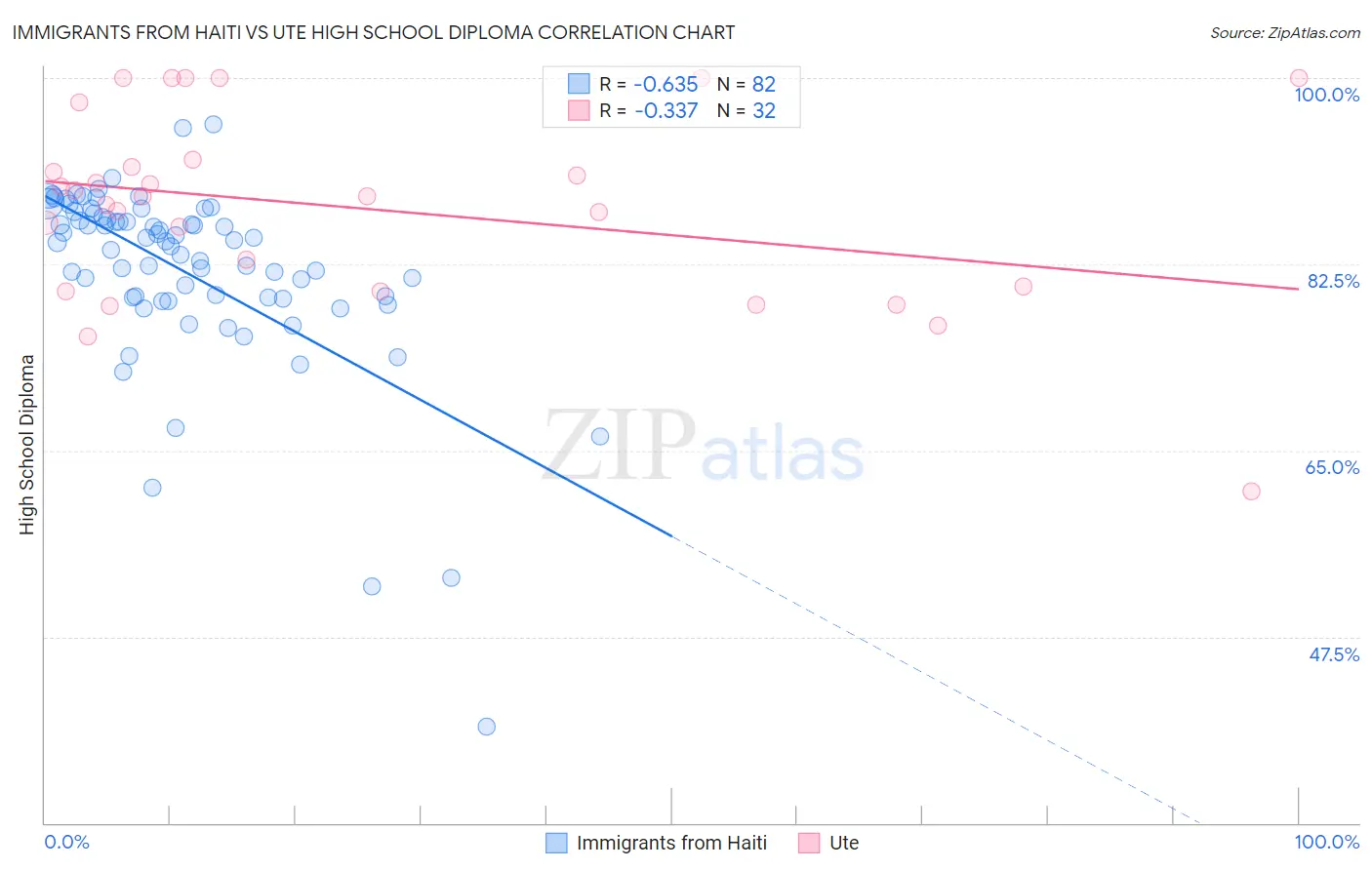 Immigrants from Haiti vs Ute High School Diploma