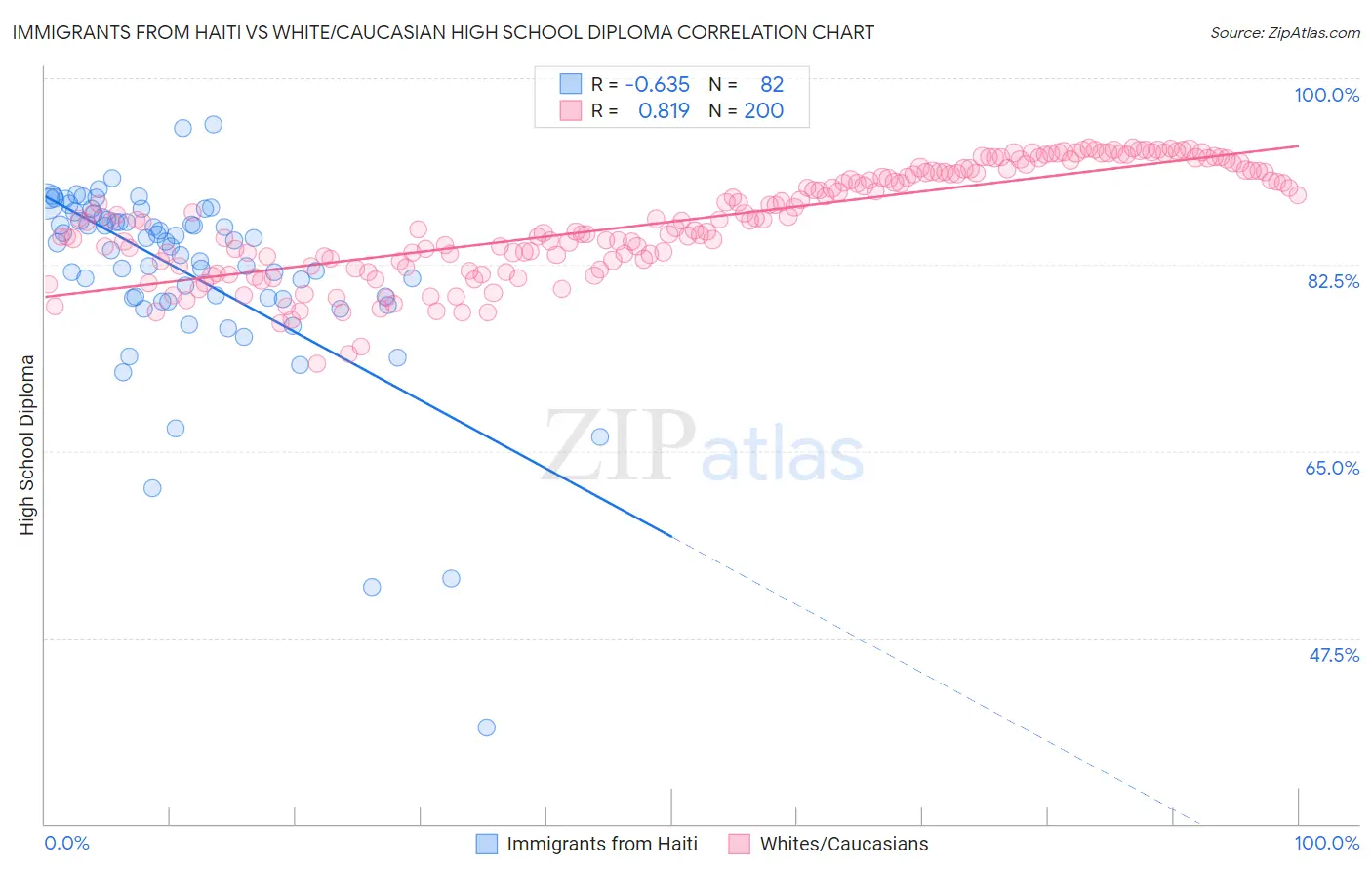 Immigrants from Haiti vs White/Caucasian High School Diploma