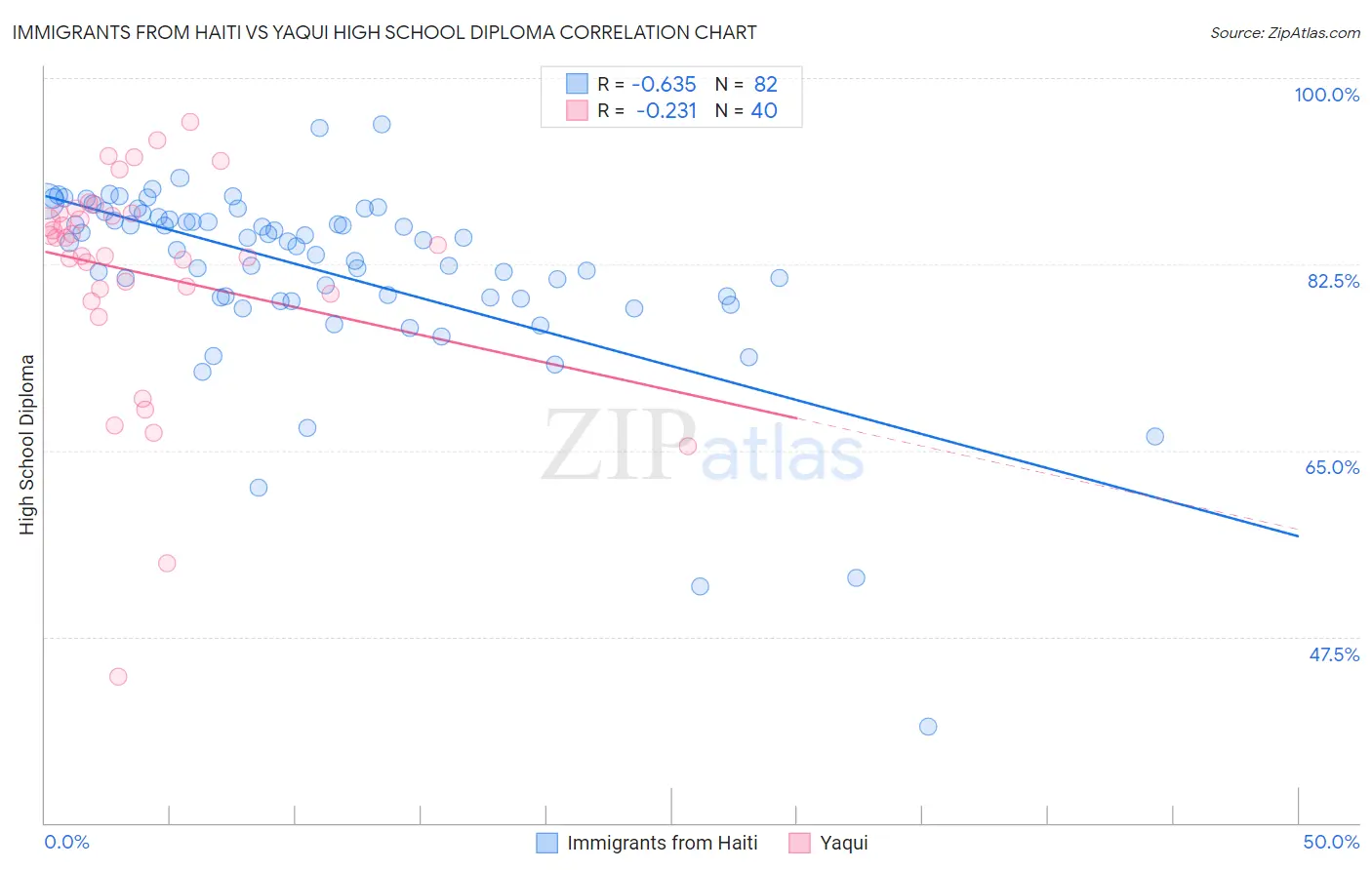 Immigrants from Haiti vs Yaqui High School Diploma