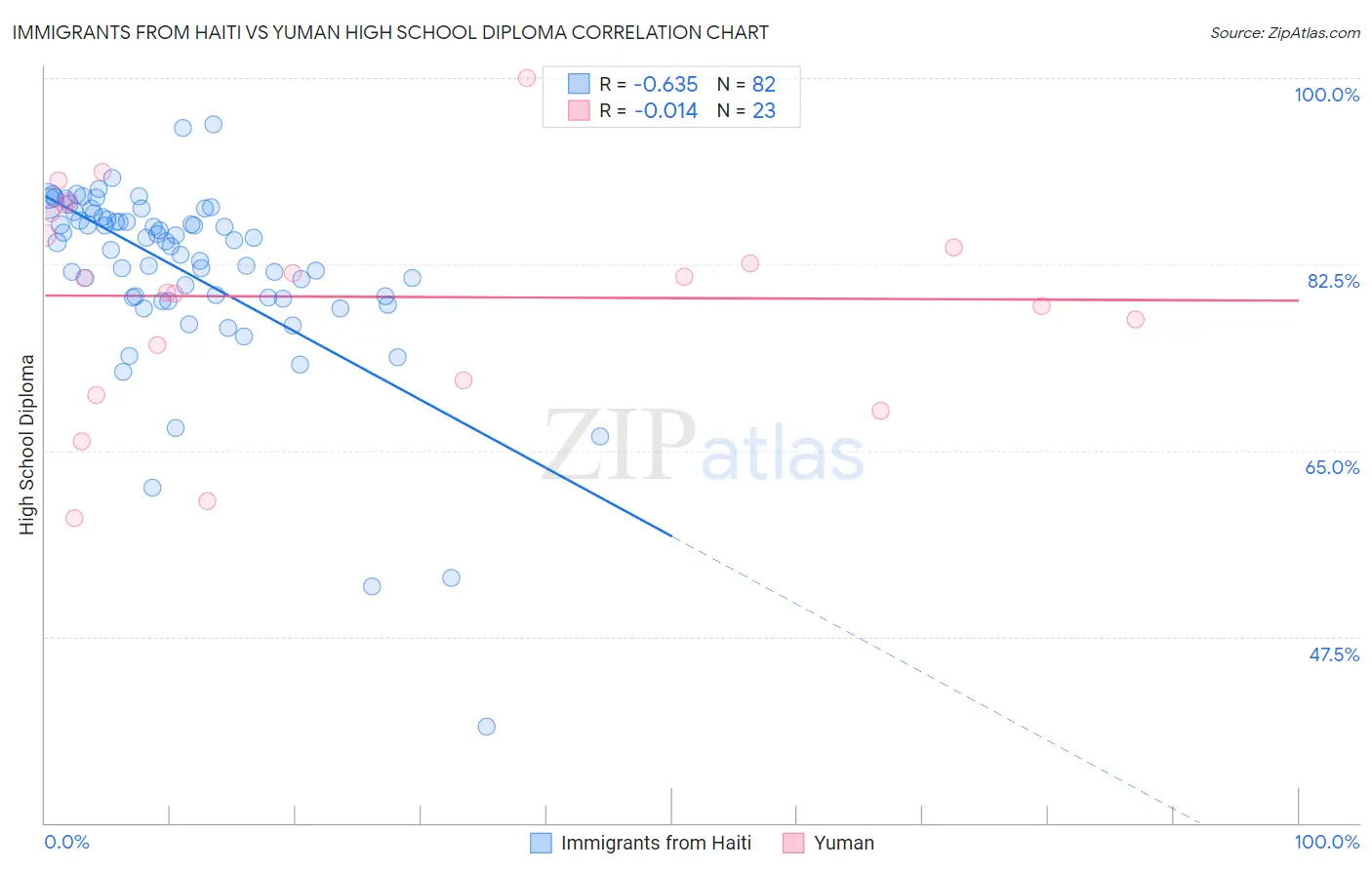 Immigrants from Haiti vs Yuman High School Diploma