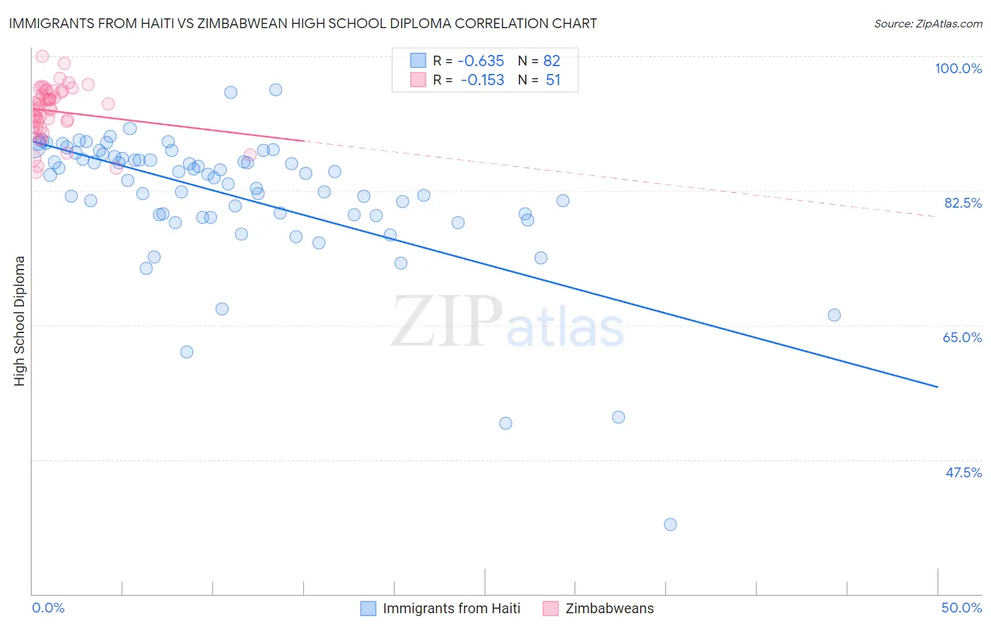 Immigrants from Haiti vs Zimbabwean High School Diploma