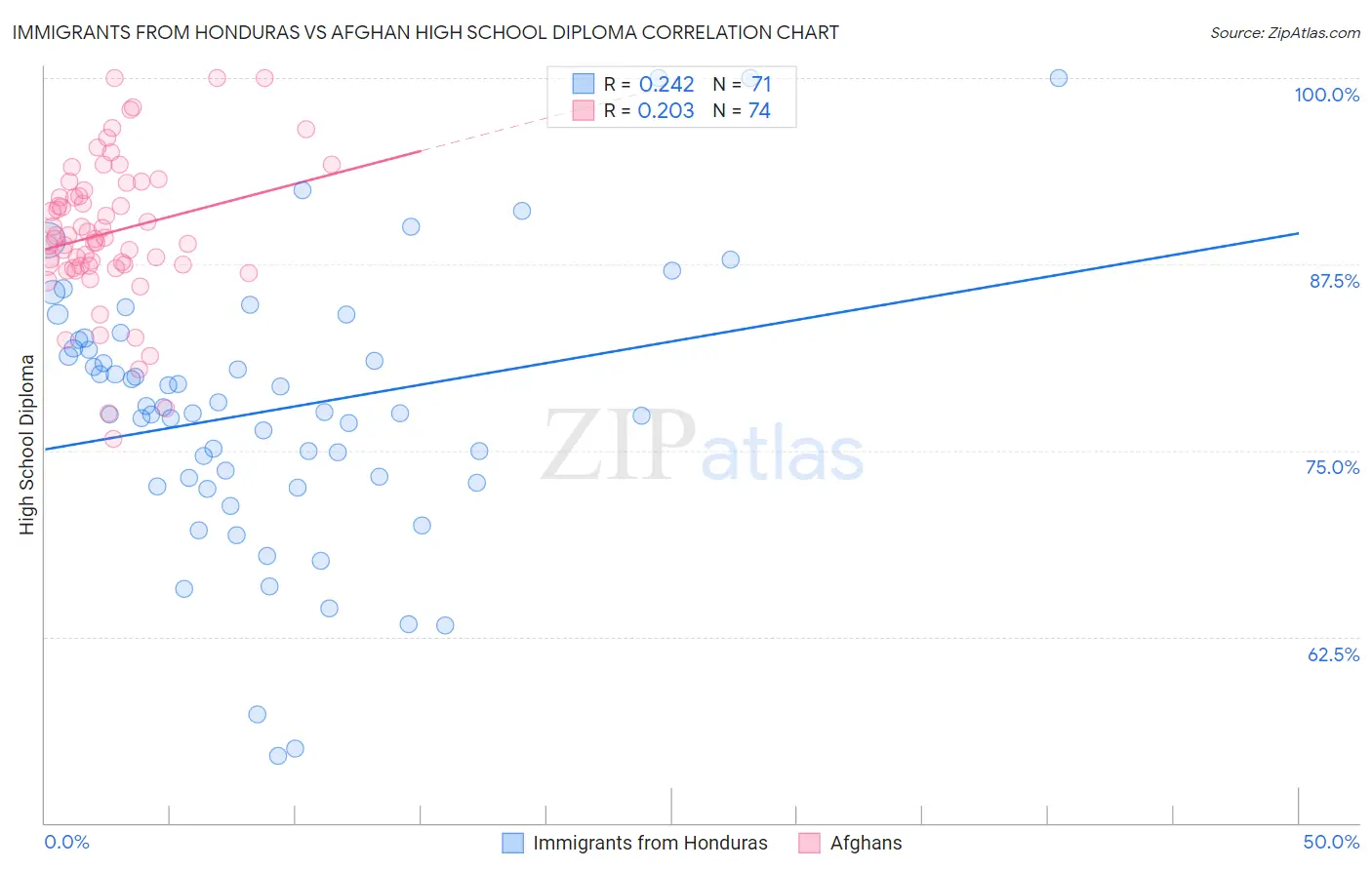 Immigrants from Honduras vs Afghan High School Diploma