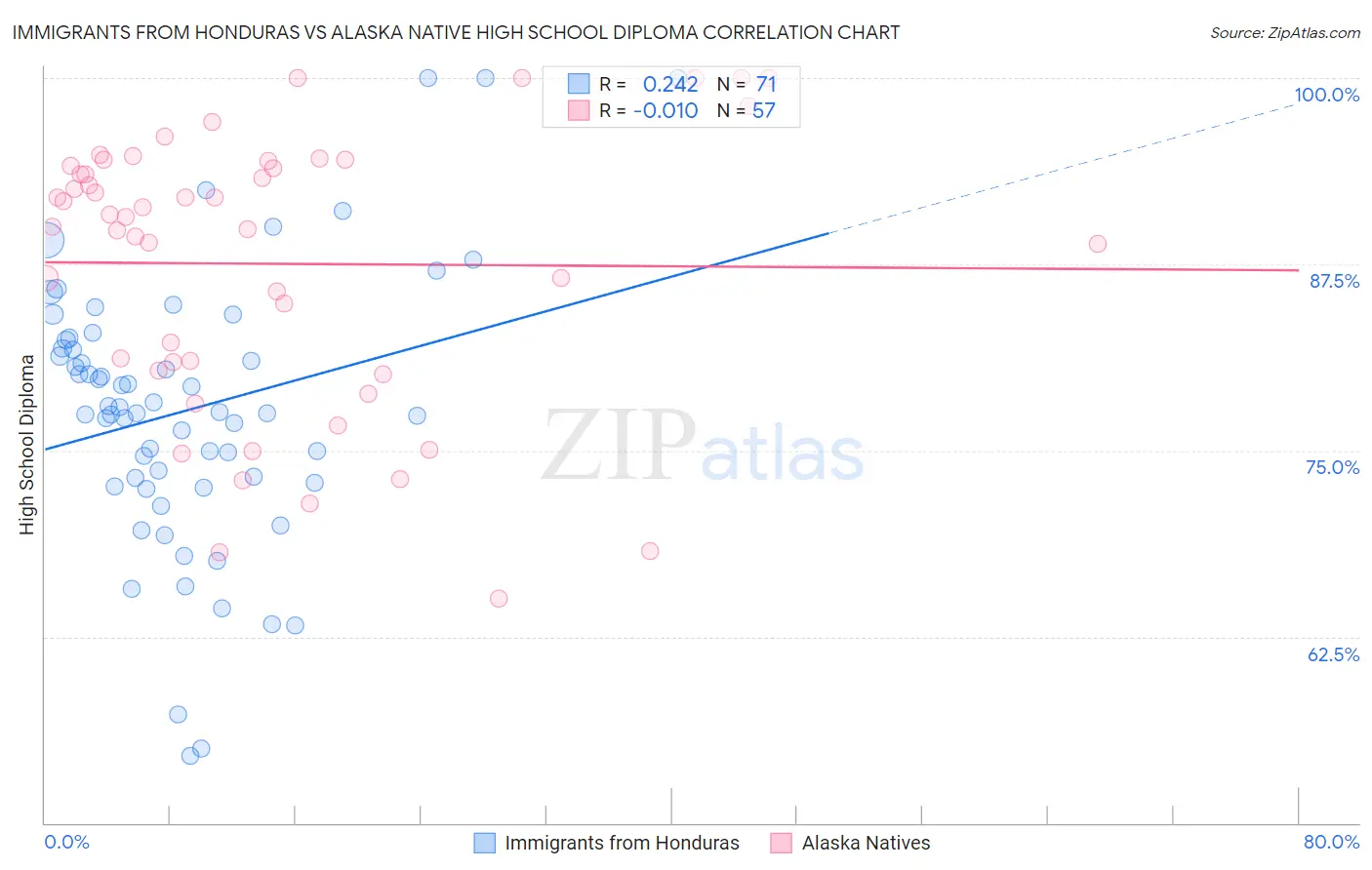 Immigrants from Honduras vs Alaska Native High School Diploma