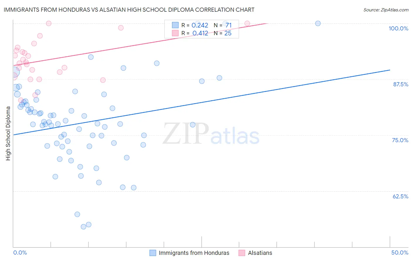 Immigrants from Honduras vs Alsatian High School Diploma