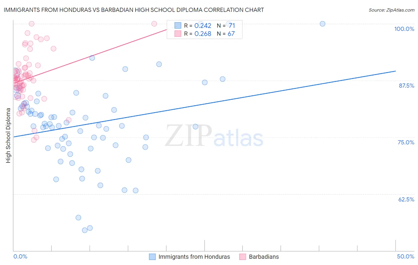 Immigrants from Honduras vs Barbadian High School Diploma