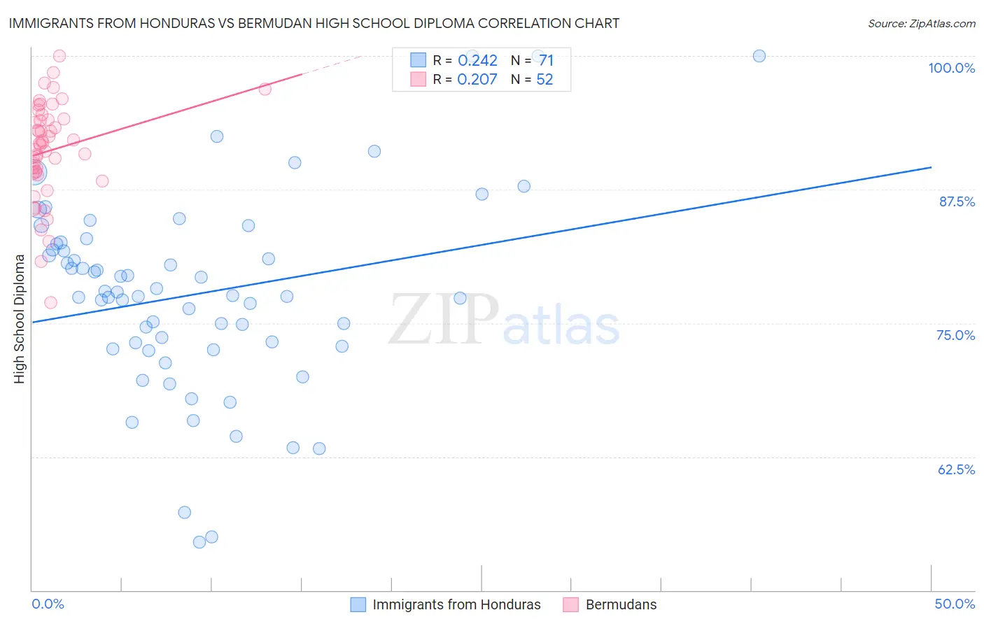 Immigrants from Honduras vs Bermudan High School Diploma